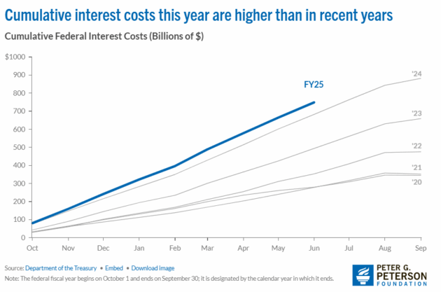 chart showing interest payments on US national debt 2025