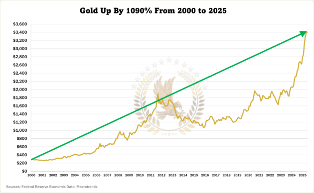 gold price soar 1090 from 2000 to 2025